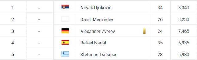 开云网页版中国官网-张奔斗：面对世界第1排名，这几个男人竟都如此谦让