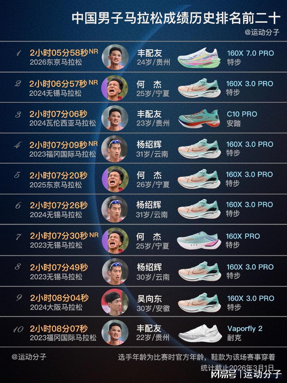 开云网页版中国官网-盘点中国男子马拉松历史前20快成绩